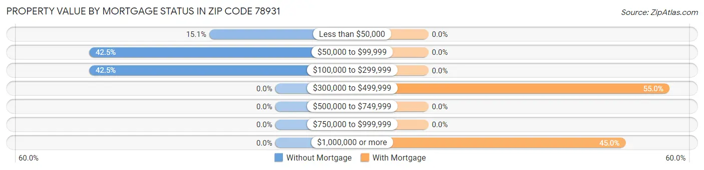 Property Value by Mortgage Status in Zip Code 78931