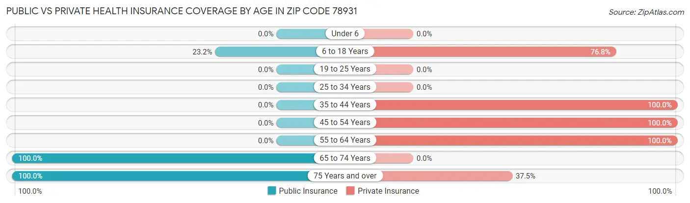 Public vs Private Health Insurance Coverage by Age in Zip Code 78931