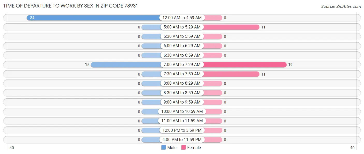 Time of Departure to Work by Sex in Zip Code 78931
