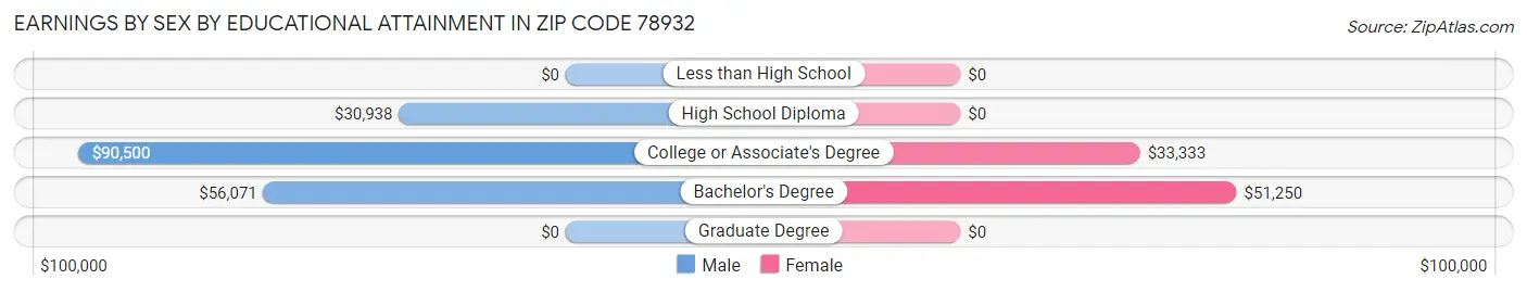 Earnings by Sex by Educational Attainment in Zip Code 78932