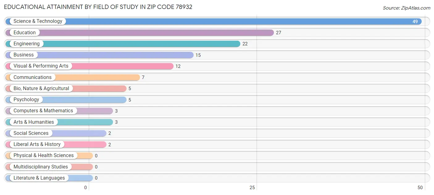 Educational Attainment by Field of Study in Zip Code 78932