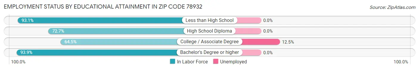 Employment Status by Educational Attainment in Zip Code 78932