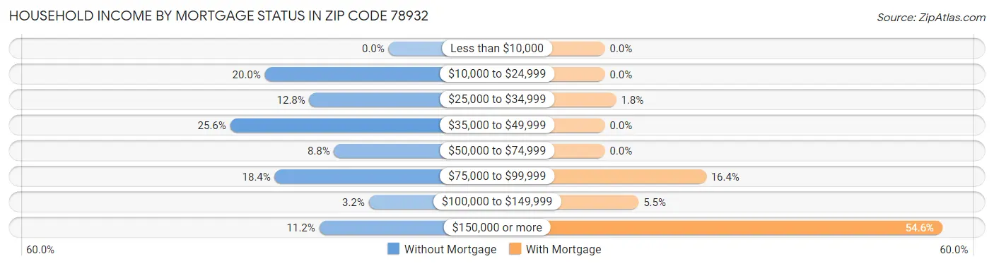 Household Income by Mortgage Status in Zip Code 78932