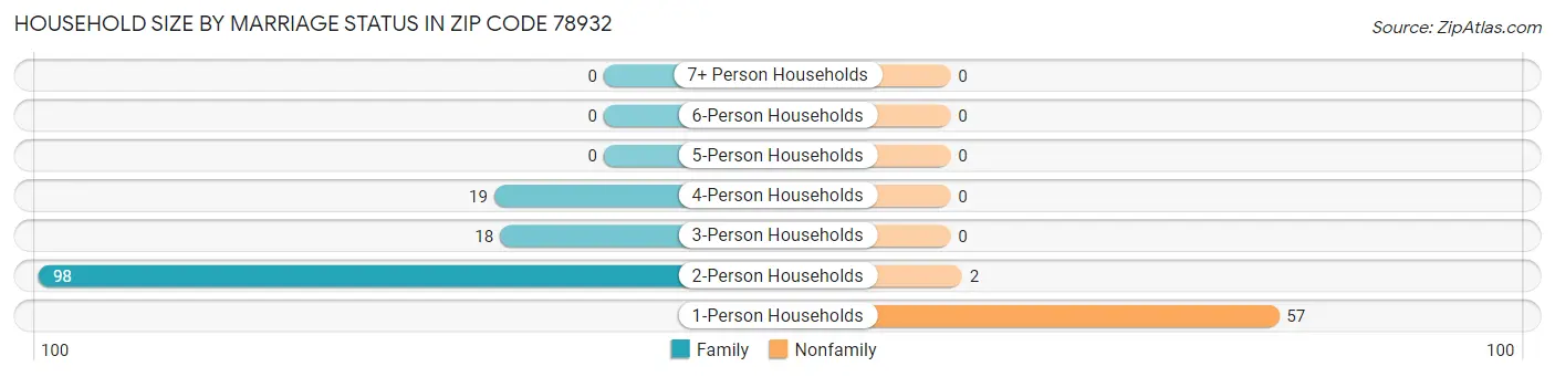 Household Size by Marriage Status in Zip Code 78932