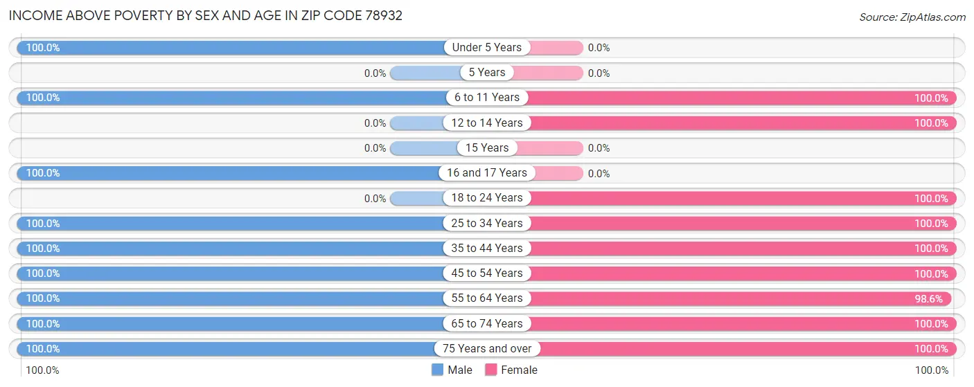 Income Above Poverty by Sex and Age in Zip Code 78932