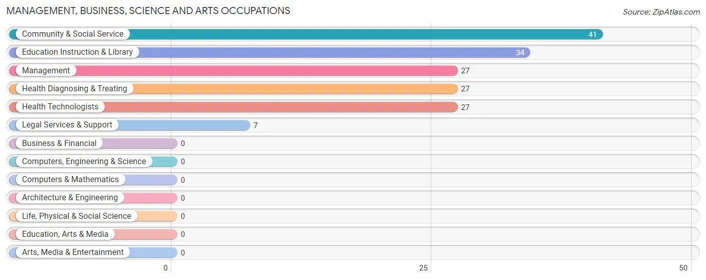 Management, Business, Science and Arts Occupations in Zip Code 78932