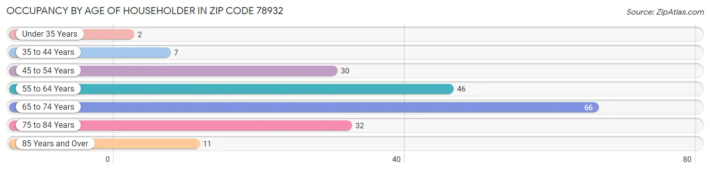 Occupancy by Age of Householder in Zip Code 78932