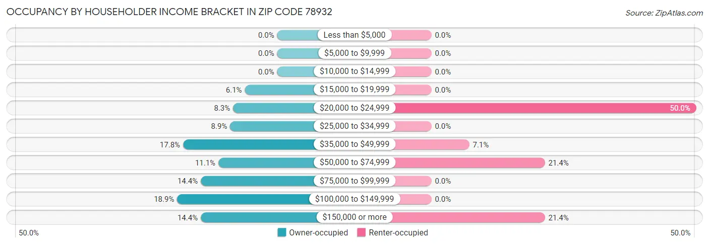 Occupancy by Householder Income Bracket in Zip Code 78932