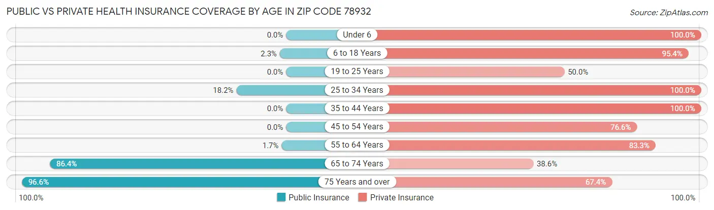 Public vs Private Health Insurance Coverage by Age in Zip Code 78932
