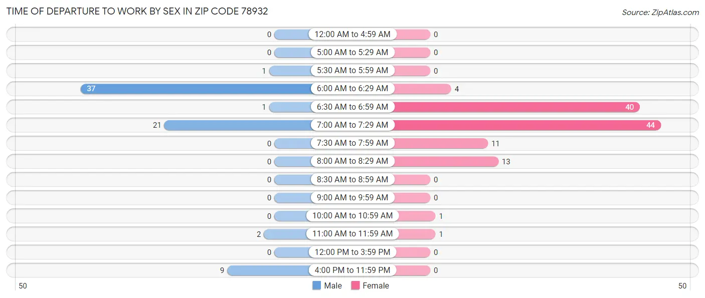 Time of Departure to Work by Sex in Zip Code 78932