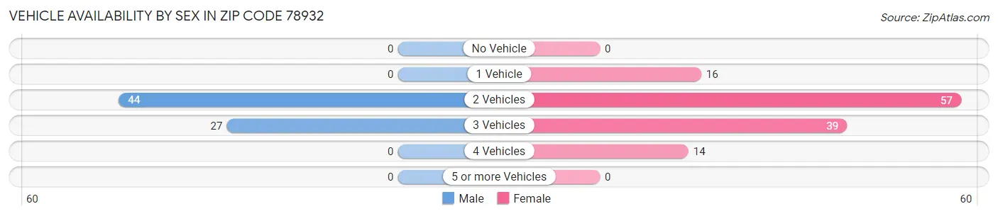 Vehicle Availability by Sex in Zip Code 78932