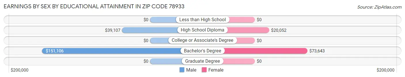 Earnings by Sex by Educational Attainment in Zip Code 78933