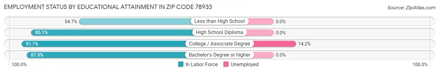 Employment Status by Educational Attainment in Zip Code 78933