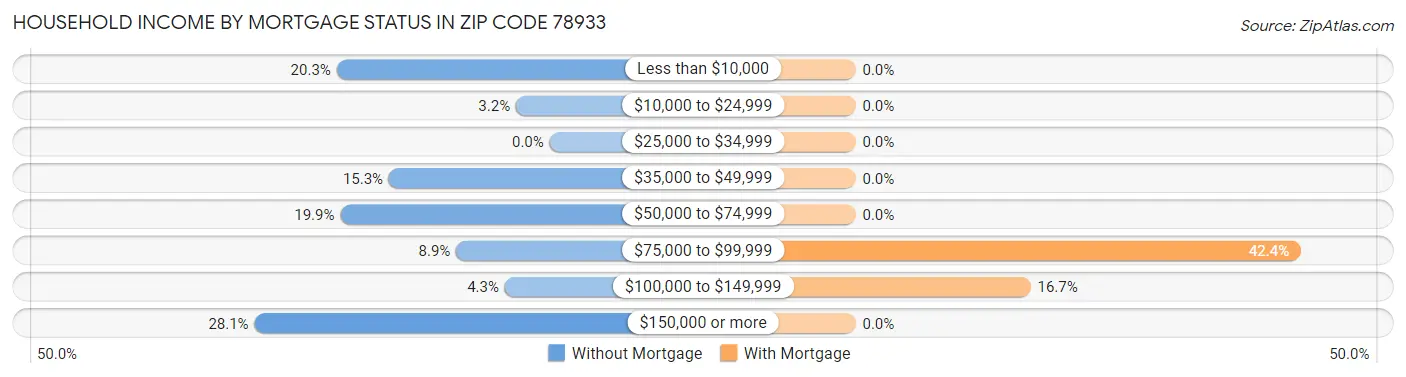 Household Income by Mortgage Status in Zip Code 78933