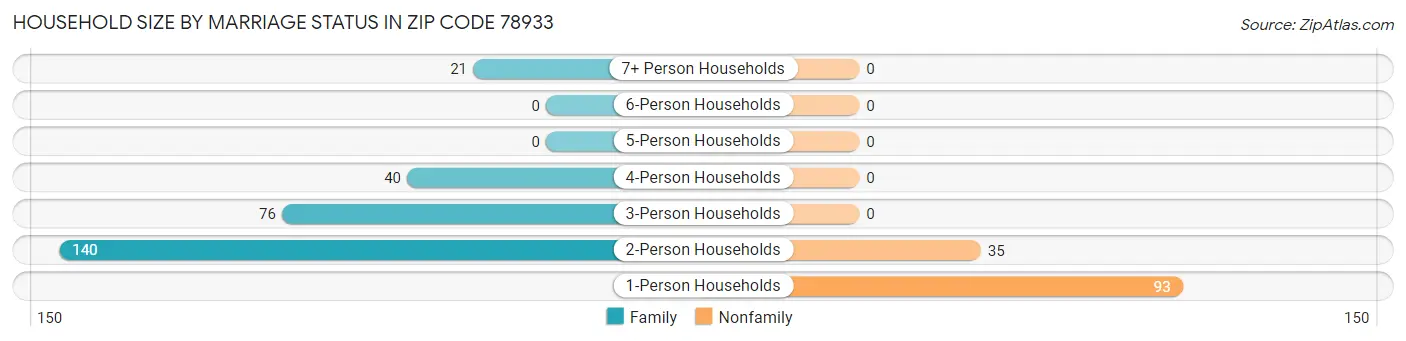 Household Size by Marriage Status in Zip Code 78933
