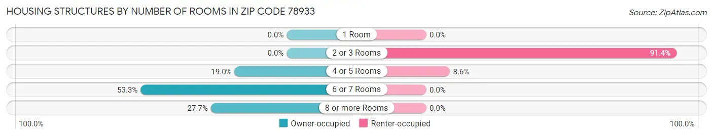 Housing Structures by Number of Rooms in Zip Code 78933