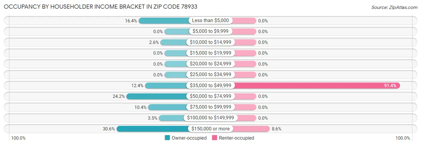 Occupancy by Householder Income Bracket in Zip Code 78933