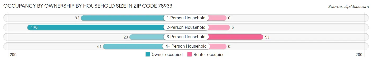 Occupancy by Ownership by Household Size in Zip Code 78933
