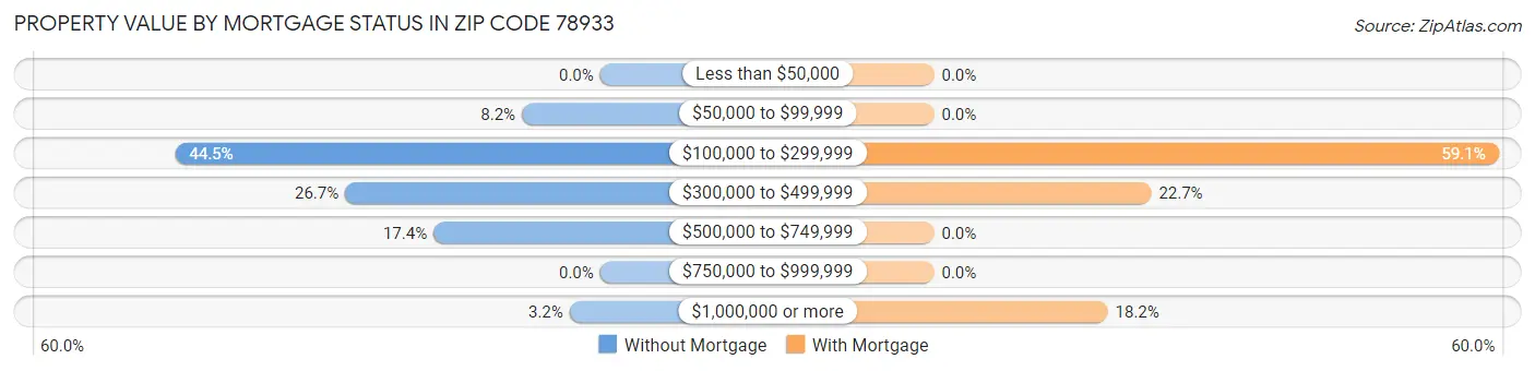 Property Value by Mortgage Status in Zip Code 78933