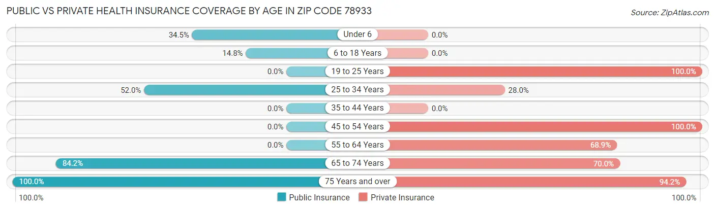 Public vs Private Health Insurance Coverage by Age in Zip Code 78933