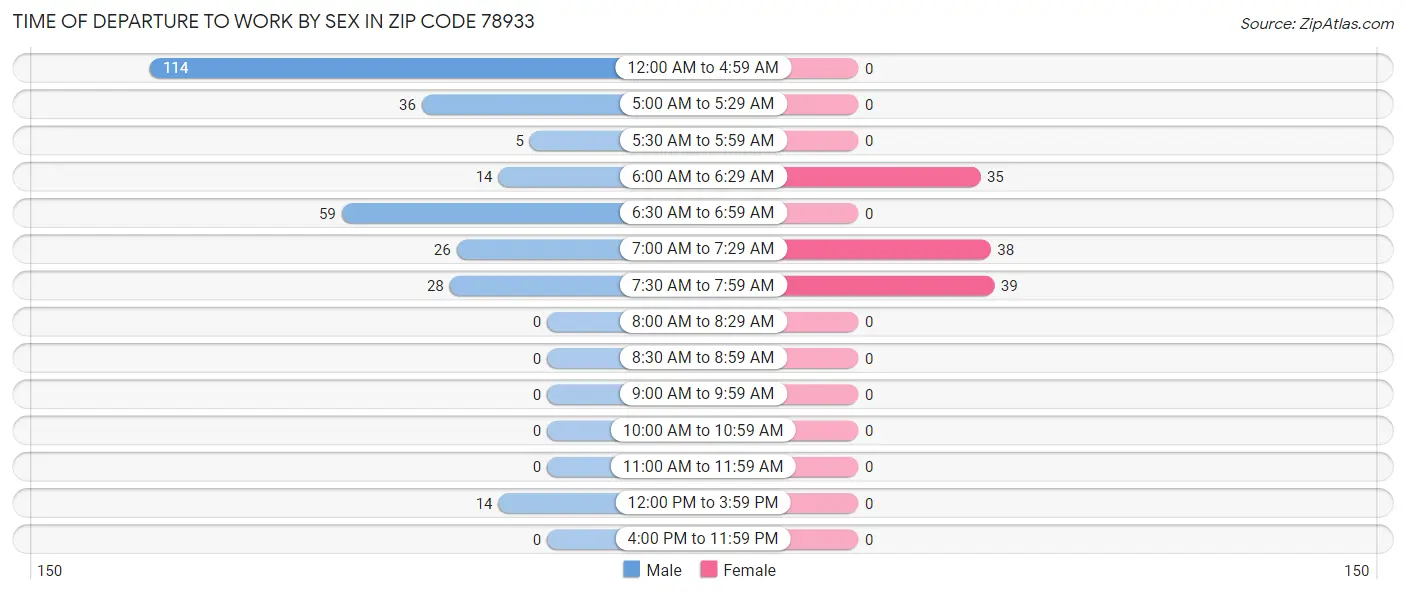Time of Departure to Work by Sex in Zip Code 78933