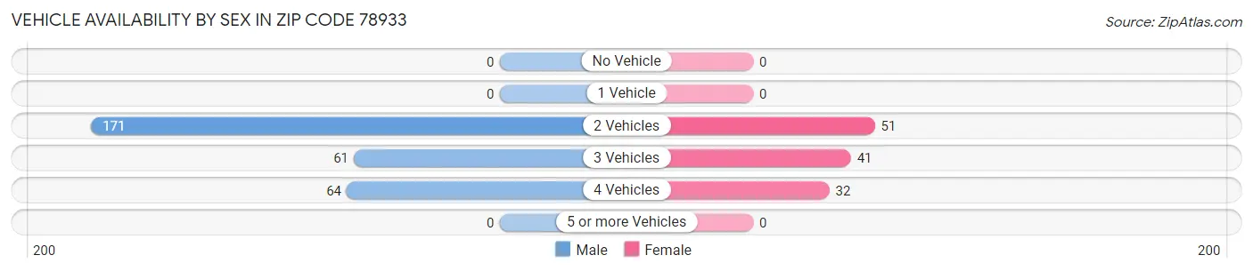 Vehicle Availability by Sex in Zip Code 78933