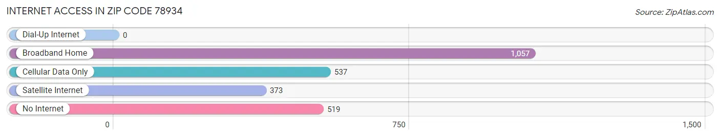 Internet Access in Zip Code 78934