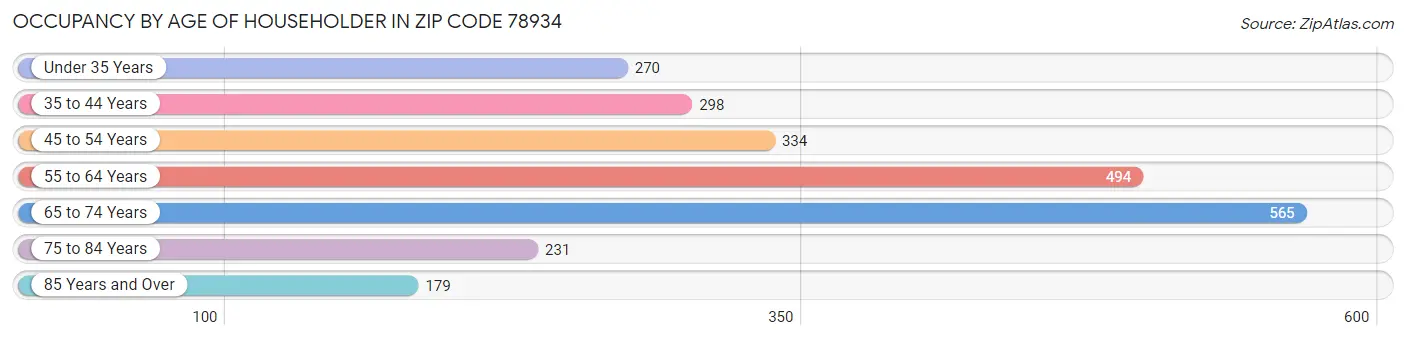 Occupancy by Age of Householder in Zip Code 78934