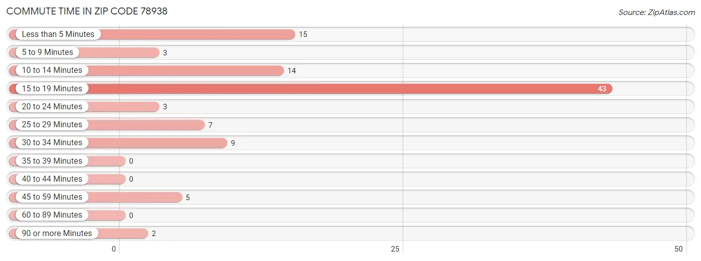 Commute Time in Zip Code 78938