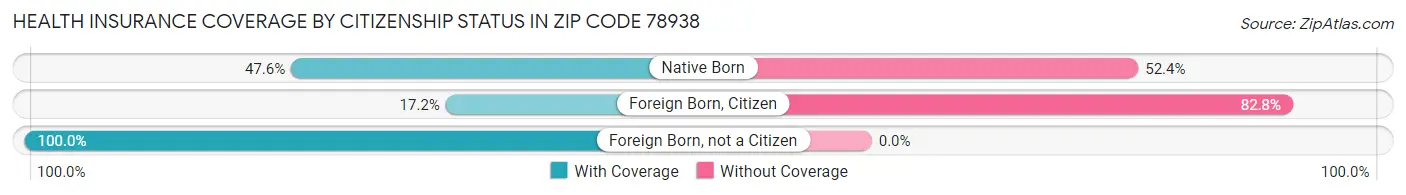 Health Insurance Coverage by Citizenship Status in Zip Code 78938