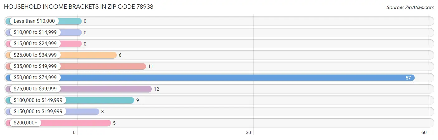 Household Income Brackets in Zip Code 78938