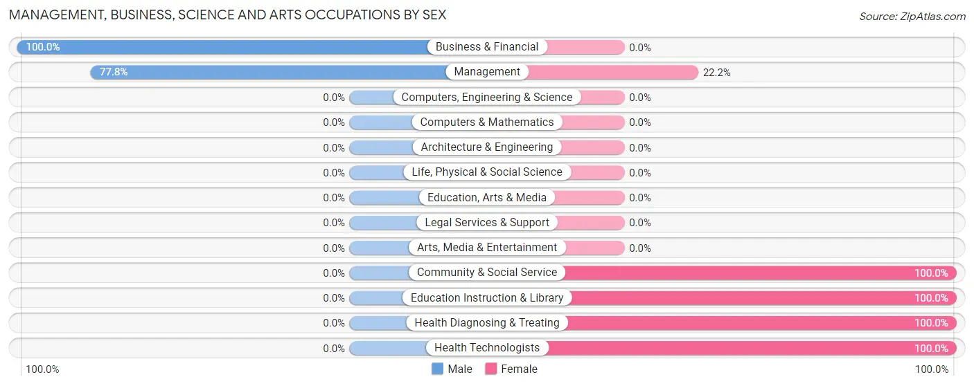 Management, Business, Science and Arts Occupations by Sex in Zip Code 78938
