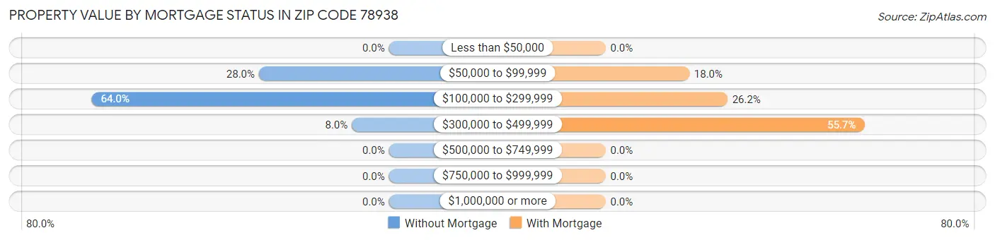 Property Value by Mortgage Status in Zip Code 78938