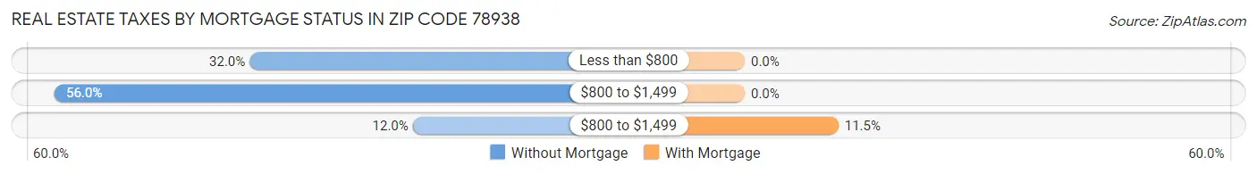 Real Estate Taxes by Mortgage Status in Zip Code 78938