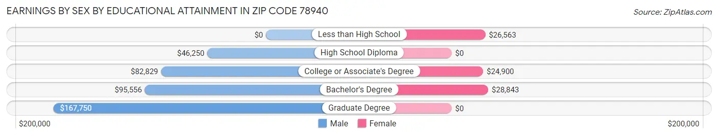 Earnings by Sex by Educational Attainment in Zip Code 78940