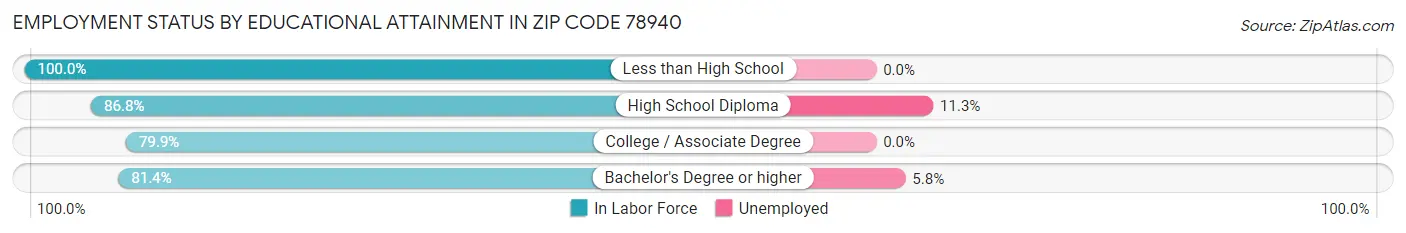 Employment Status by Educational Attainment in Zip Code 78940