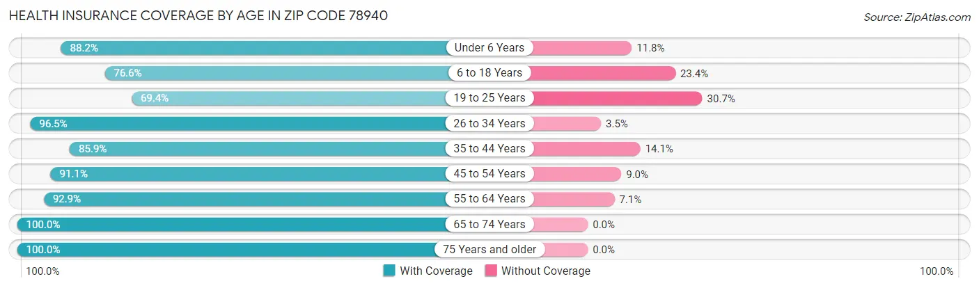 Health Insurance Coverage by Age in Zip Code 78940