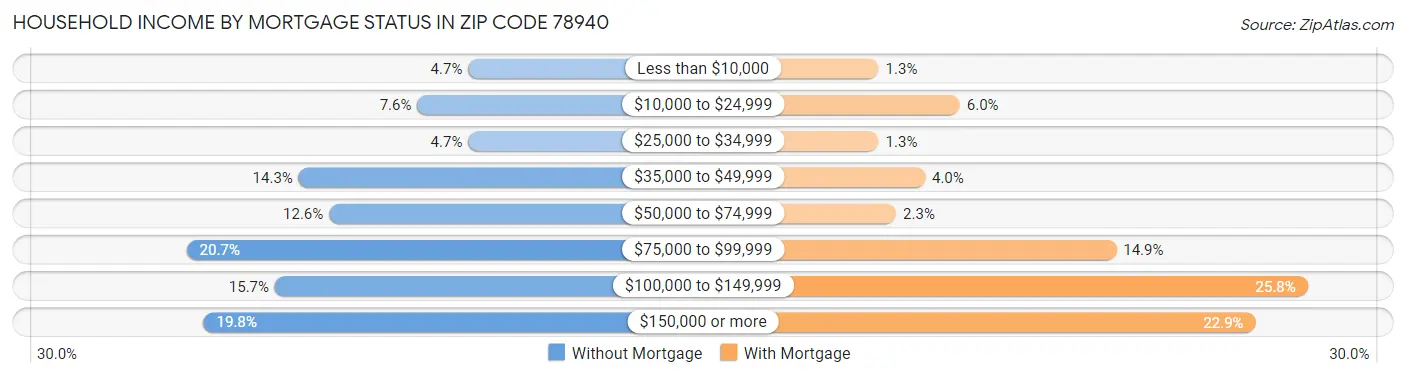 Household Income by Mortgage Status in Zip Code 78940