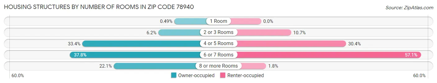 Housing Structures by Number of Rooms in Zip Code 78940