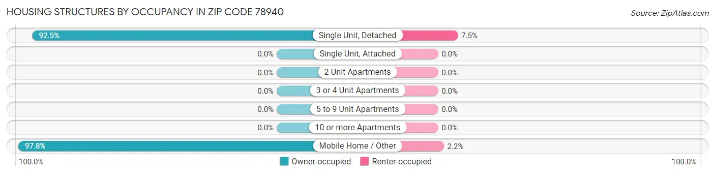Housing Structures by Occupancy in Zip Code 78940