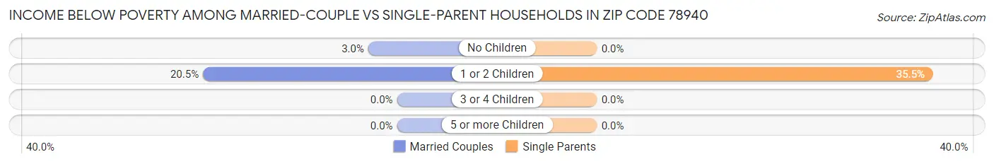 Income Below Poverty Among Married-Couple vs Single-Parent Households in Zip Code 78940
