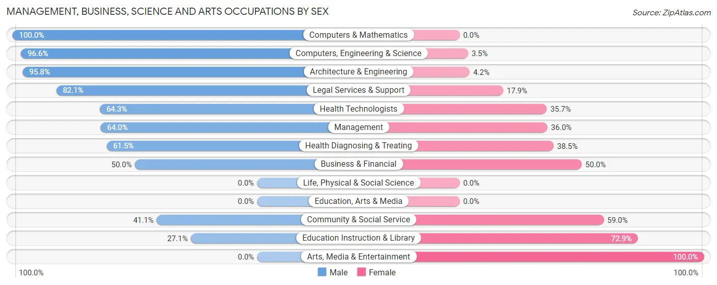 Management, Business, Science and Arts Occupations by Sex in Zip Code 78940