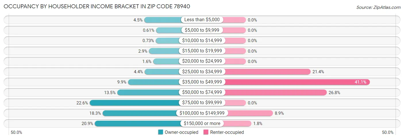 Occupancy by Householder Income Bracket in Zip Code 78940