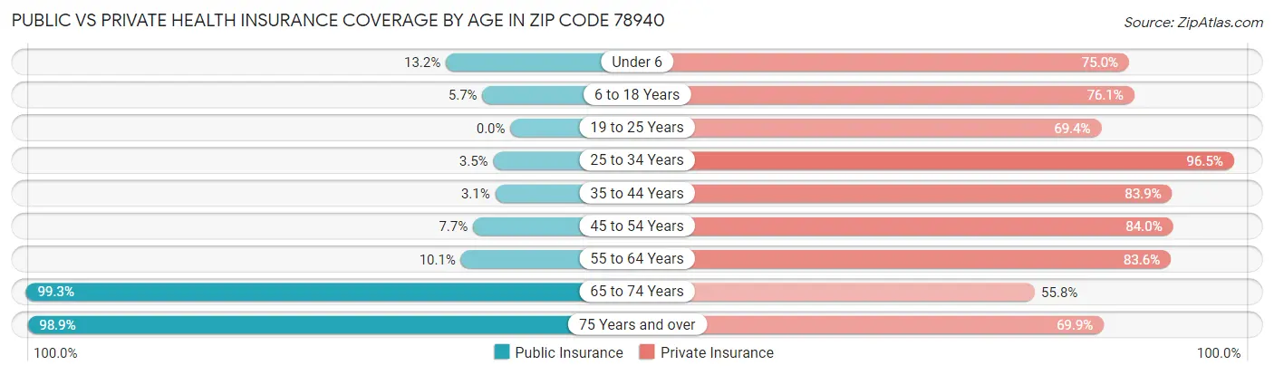 Public vs Private Health Insurance Coverage by Age in Zip Code 78940