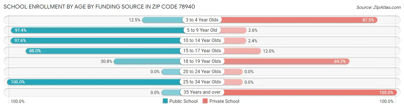 School Enrollment by Age by Funding Source in Zip Code 78940