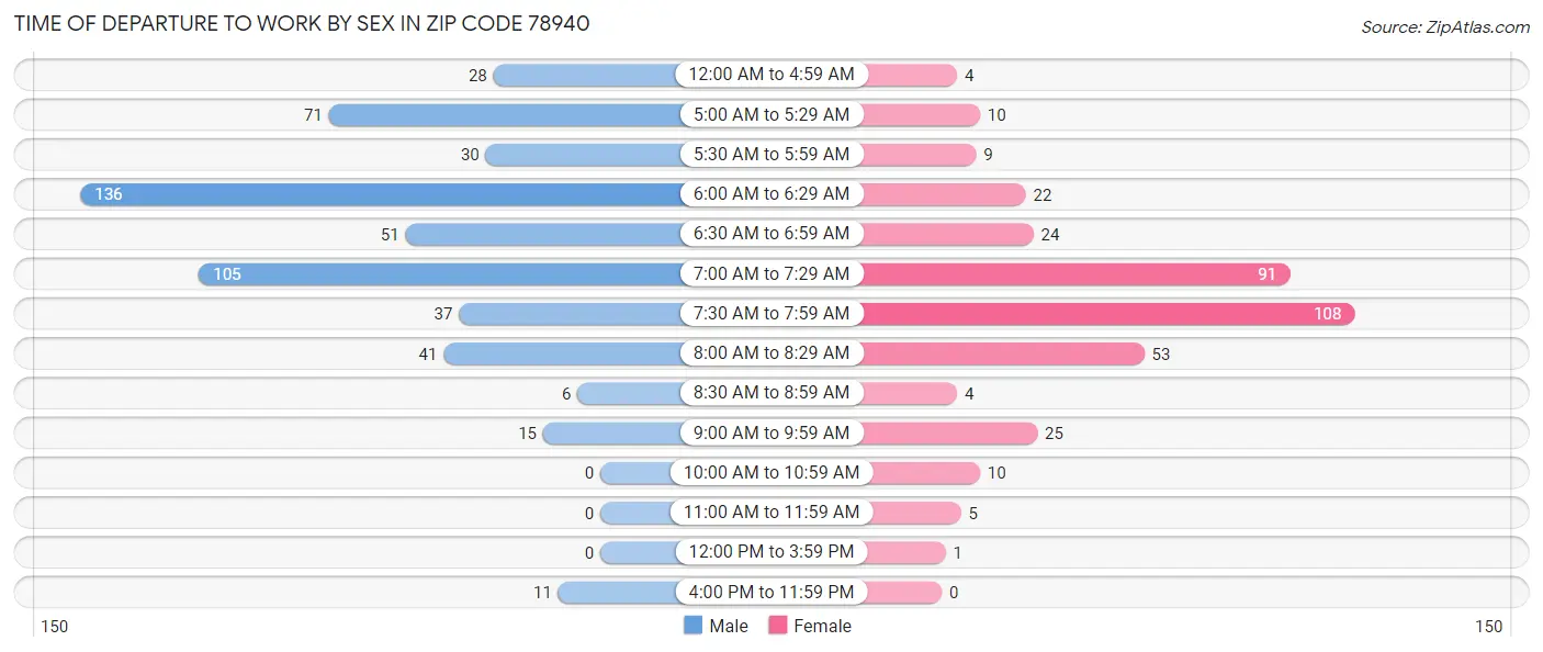 Time of Departure to Work by Sex in Zip Code 78940