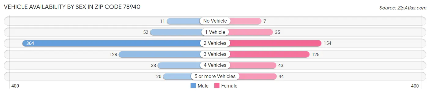 Vehicle Availability by Sex in Zip Code 78940
