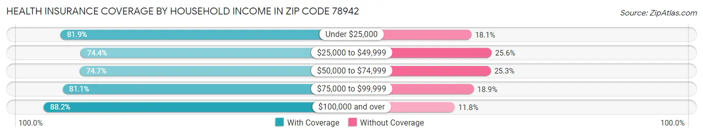 Health Insurance Coverage by Household Income in Zip Code 78942