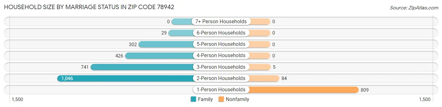 Household Size by Marriage Status in Zip Code 78942