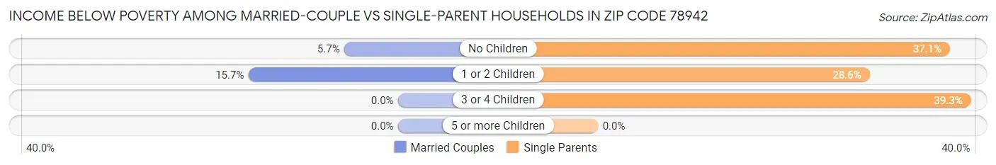Income Below Poverty Among Married-Couple vs Single-Parent Households in Zip Code 78942